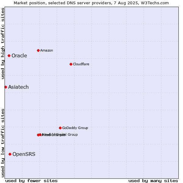 Market position of OpenSRS vs. Oracle vs. Asiatech