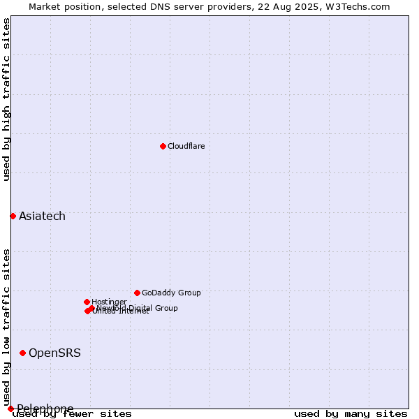 Market position of OpenSRS vs. Asiatech vs. Pelephone