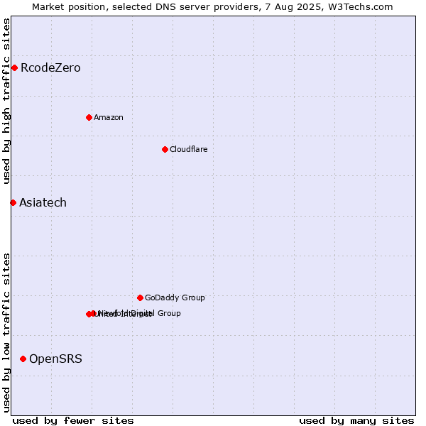 Market position of OpenSRS vs. RcodeZero vs. Asiatech