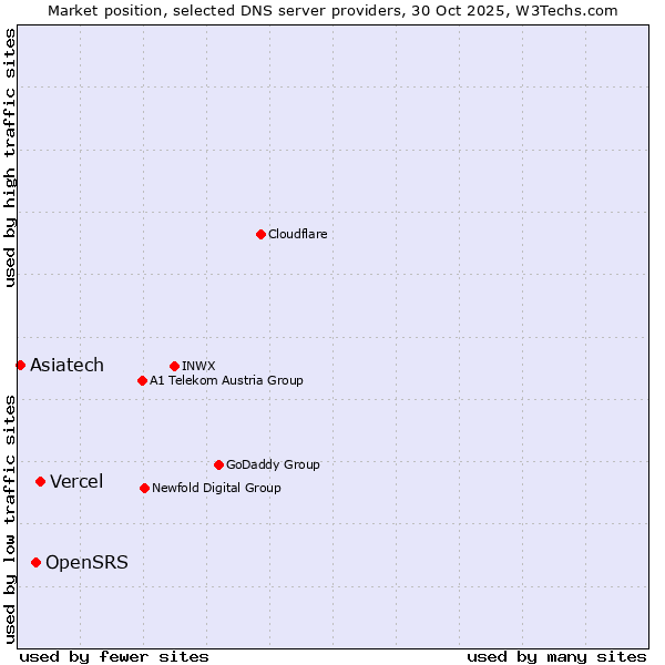Market position of Vercel vs. OpenSRS vs. Asiatech