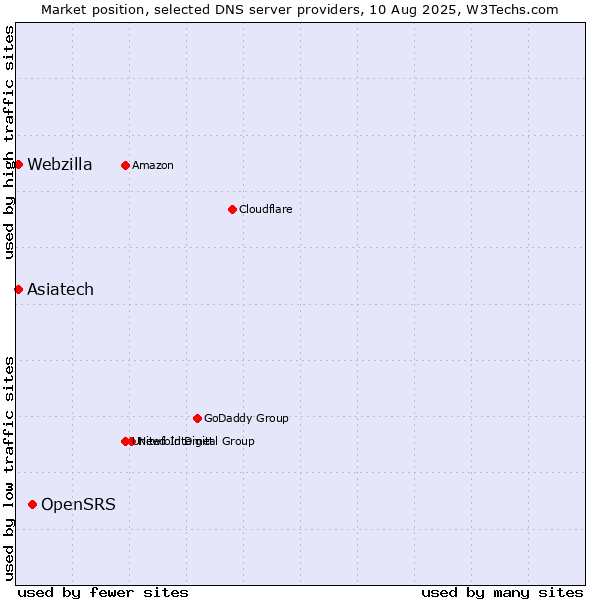 Market position of OpenSRS vs. Asiatech vs. Webzilla