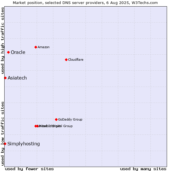 Market position of Oracle vs. Asiatech vs. Simplyhosting