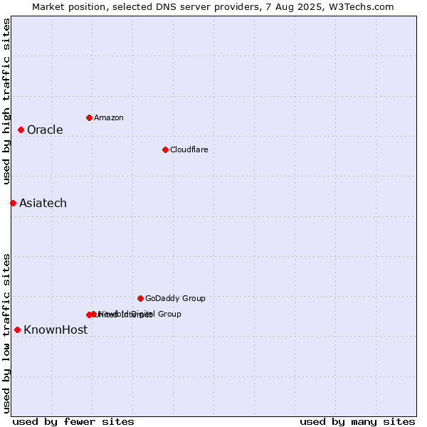Market position of Oracle vs. KnownHost vs. Asiatech