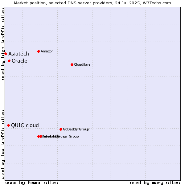 Market position of Oracle vs. QUIC.cloud vs. Asiatech