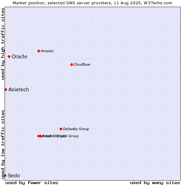 Market position of Oracle vs. Asiatech vs. Sedo