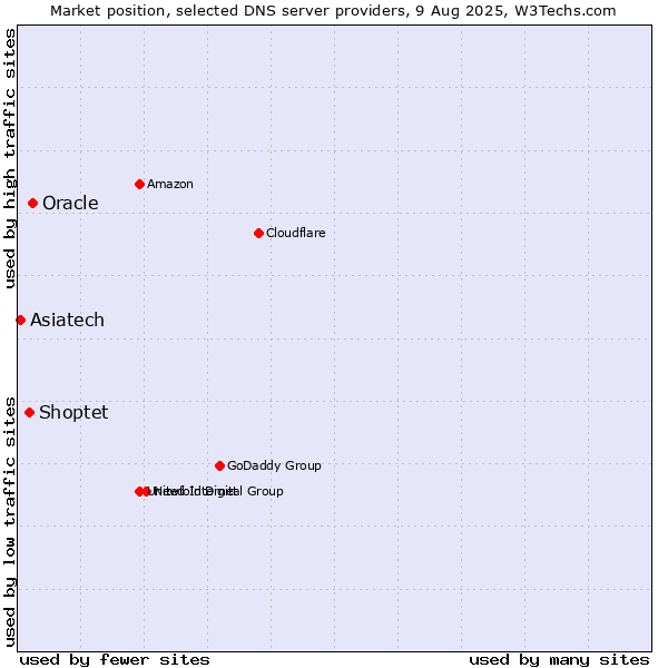 Market position of Oracle vs. Shoptet vs. Asiatech