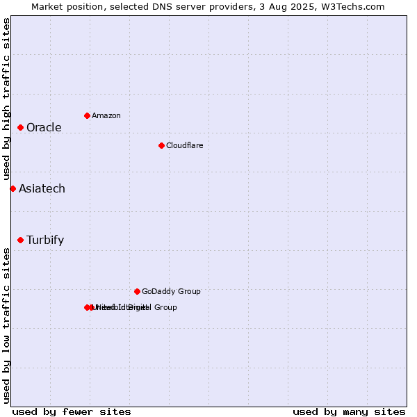 Market position of Turbify vs. Oracle vs. Asiatech