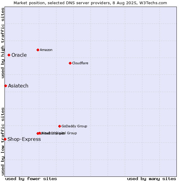 Market position of Oracle vs. Asiatech vs. Shop-Express