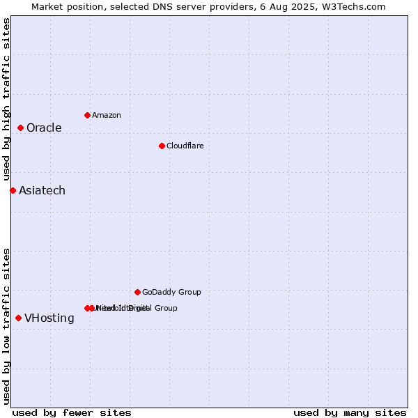 Market position of Oracle vs. VHosting vs. Asiatech
