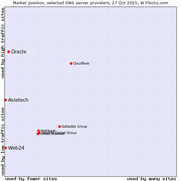 Market position of Oracle vs. Web24 vs. Asiatech