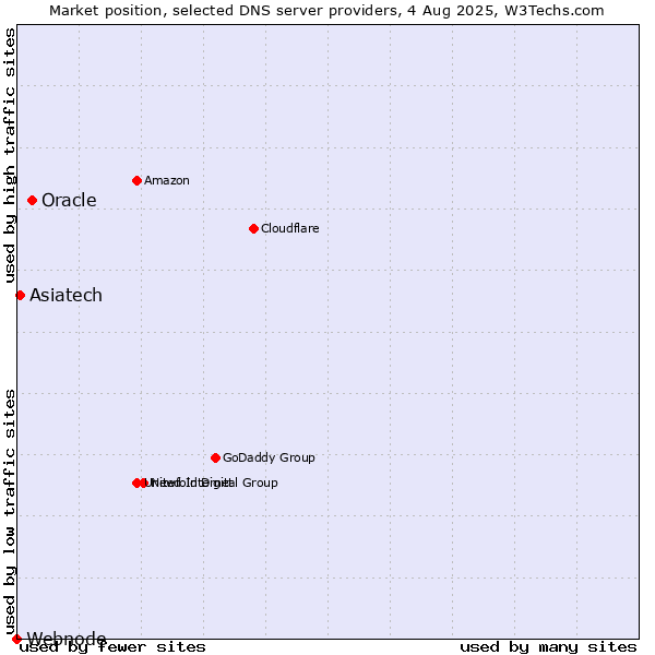 Market position of Oracle vs. Asiatech vs. Webnode