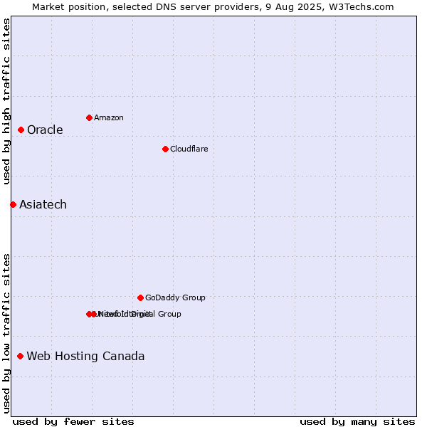 Market position of Oracle vs. Web Hosting Canada vs. Asiatech