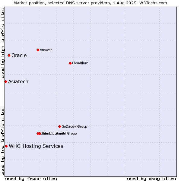 Market position of Oracle vs. Asiatech vs. WHG Hosting Services