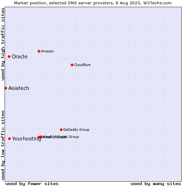 Market position of Yourhosting vs. Oracle vs. Asiatech