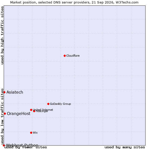 Market position of OrangeHost vs. Asiatech vs. Webhost Python