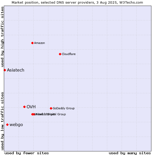 Market position of OVH vs. webgo vs. Asiatech
