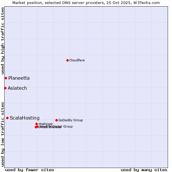 Market position of ScalaHosting vs. Planeetta vs. Asiatech