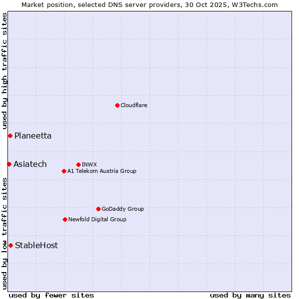 Market position of StableHost vs. Planeetta vs. Asiatech