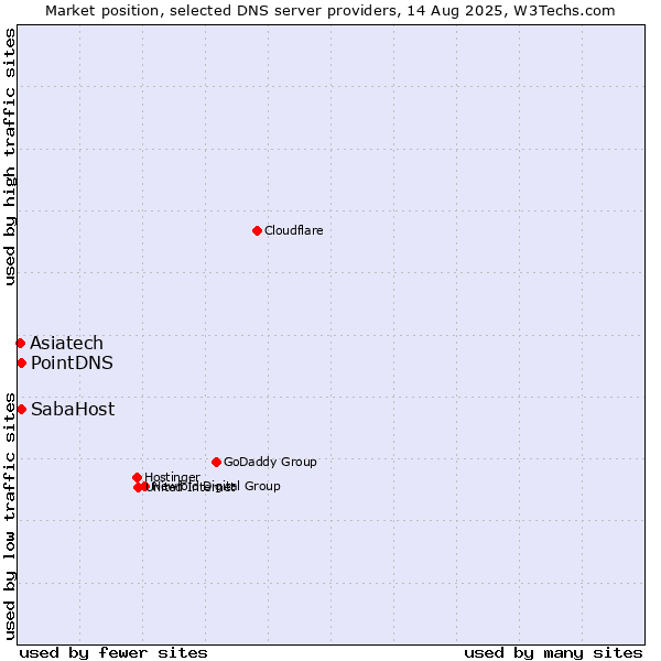 Market position of SabaHost vs. PointDNS vs. Asiatech