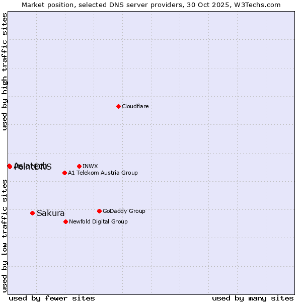 Market position of Sakura vs. PointDNS vs. Asiatech