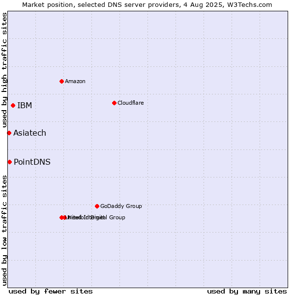 Market position of IBM vs. PointDNS vs. Asiatech