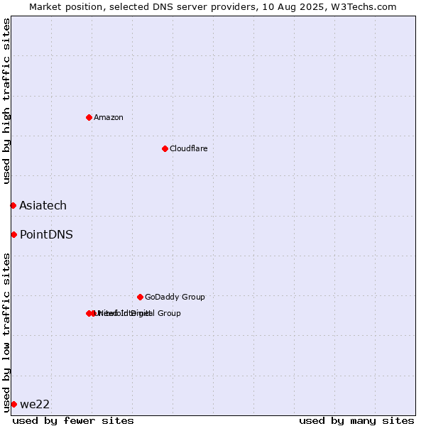 Market position of PointDNS vs. we22 vs. Asiatech