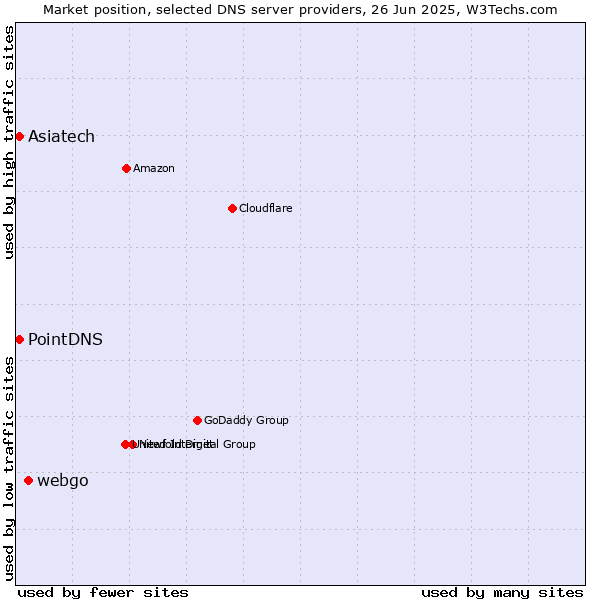 Market position of webgo vs. Asiatech vs. PointDNS