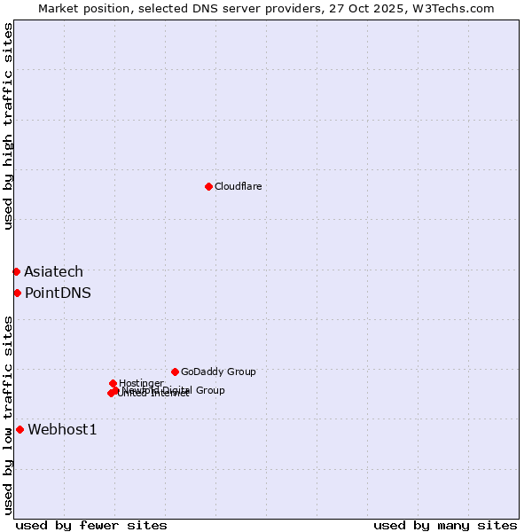 Market position of Webhost1 vs. PointDNS vs. Asiatech