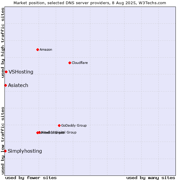 Market position of VSHosting vs. Asiatech vs. Simplyhosting