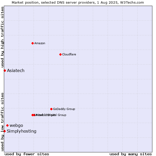 Market position of webgo vs. Asiatech vs. Simplyhosting