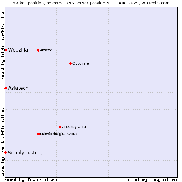 Market position of Asiatech vs. Webzilla vs. Simplyhosting