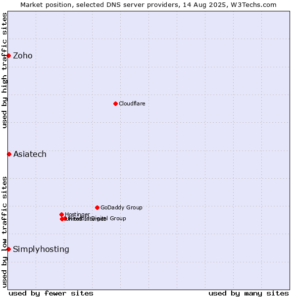 Market position of Asiatech vs. Zoho vs. Simplyhosting
