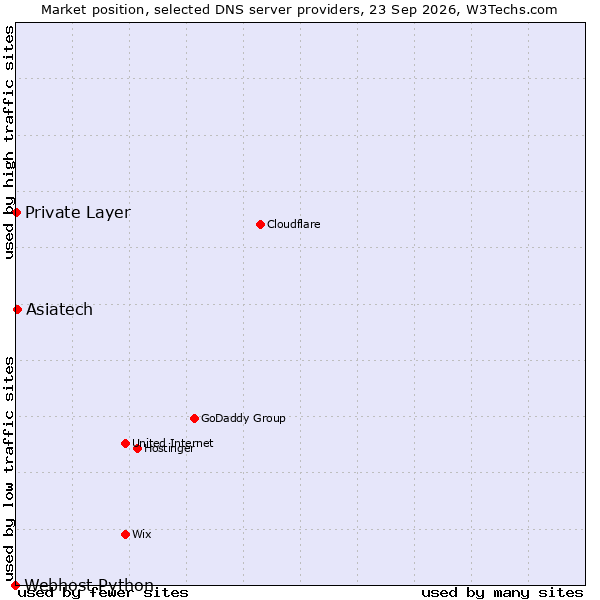 Market position of Asiatech vs. Private Layer vs. Webhost Python