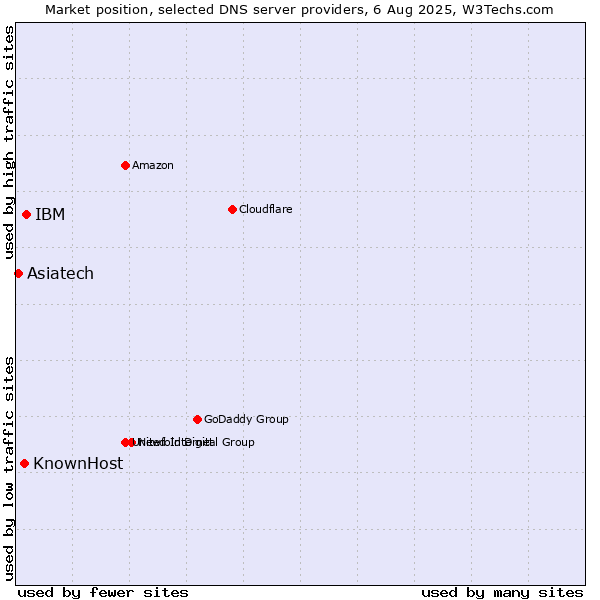Market position of IBM vs. KnownHost vs. Asiatech