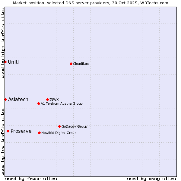 Market position of Proserve vs. Asiatech vs. Uniti