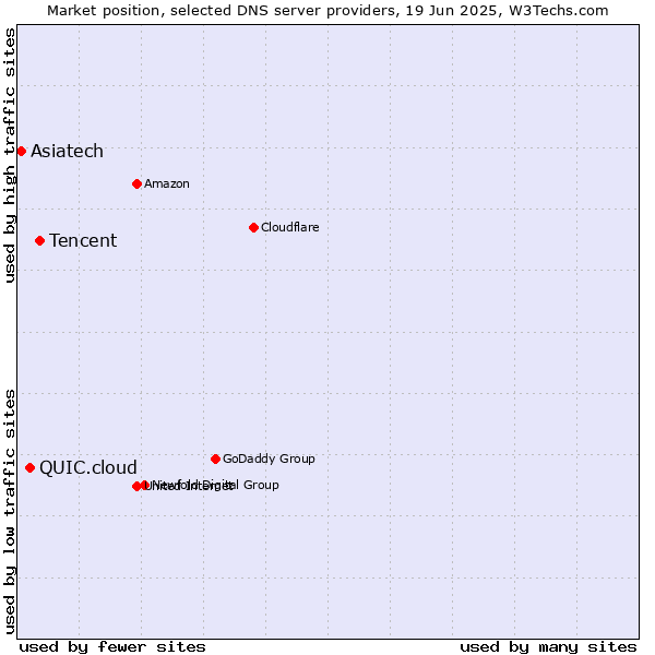 Market position of Tencent vs. QUIC.cloud vs. Asiatech