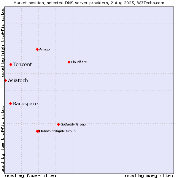 Market position of Tencent vs. Rackspace vs. Asiatech
