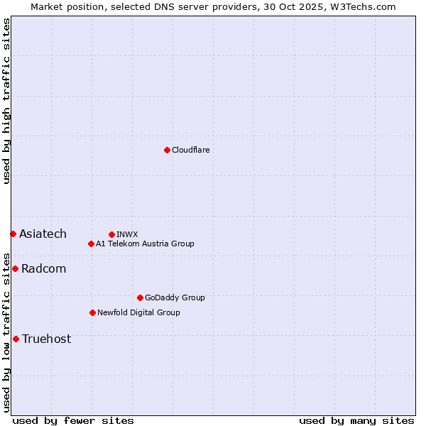 Market position of Truehost vs. Radcom vs. Asiatech