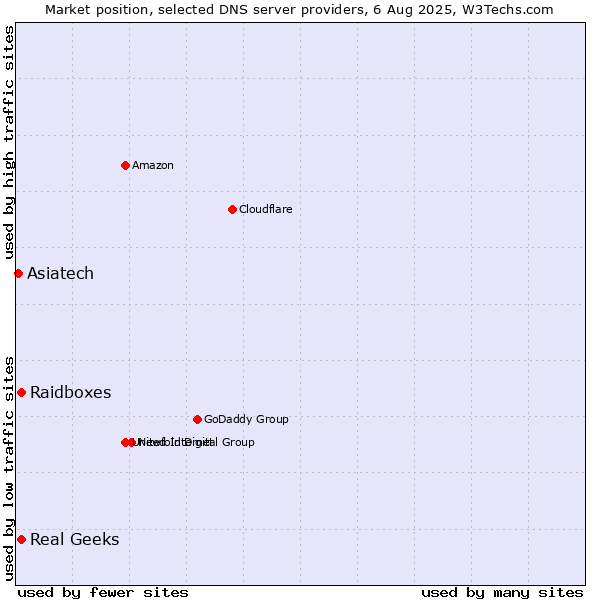 Market position of Real Geeks vs. Raidboxes vs. Asiatech