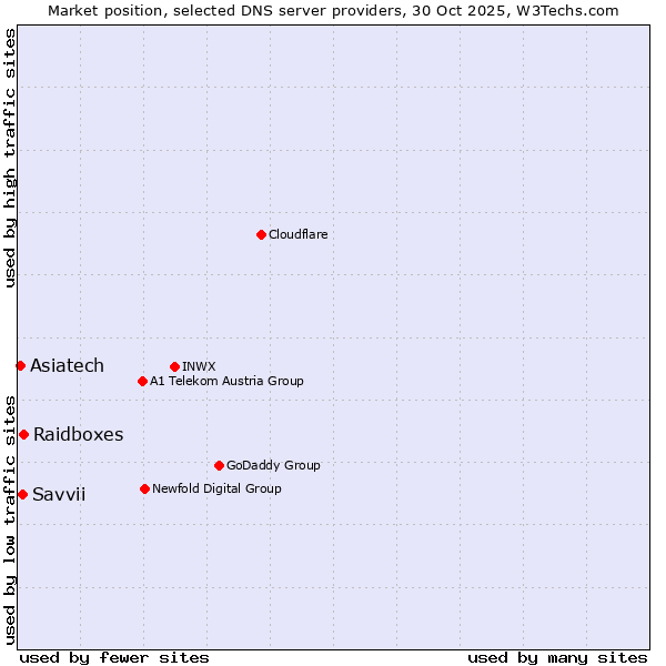 Market position of Raidboxes vs. Savvii vs. Asiatech