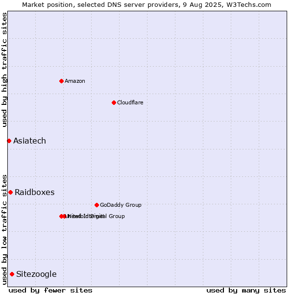 Market position of Sitezoogle vs. Raidboxes vs. Asiatech