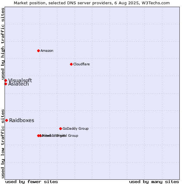 Market position of Raidboxes vs. Asiatech vs. Visualsoft
