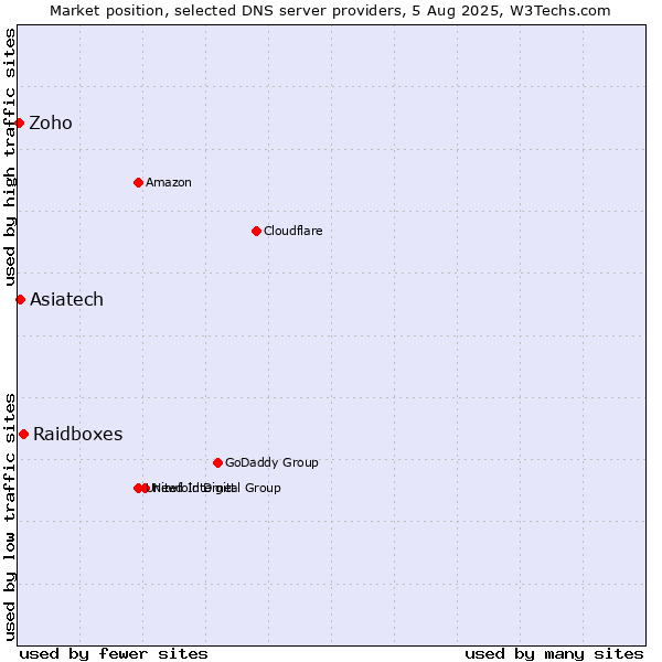 Market position of Raidboxes vs. Asiatech vs. Zoho