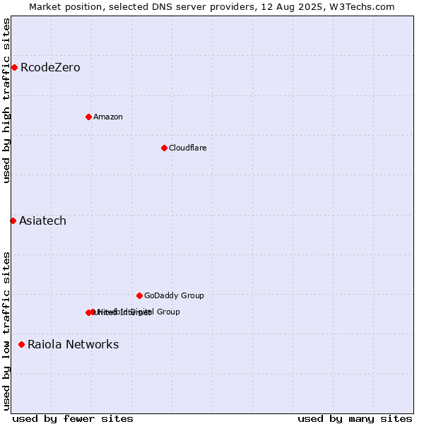 Market position of Raiola Networks vs. RcodeZero vs. Asiatech