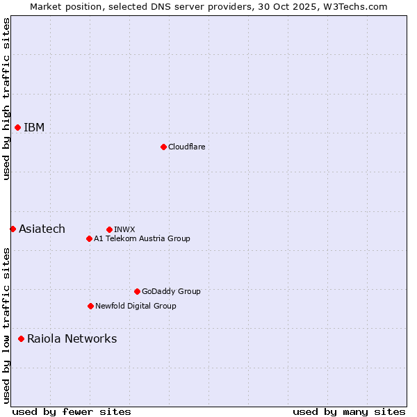 Market position of Raiola Networks vs. IBM vs. Asiatech