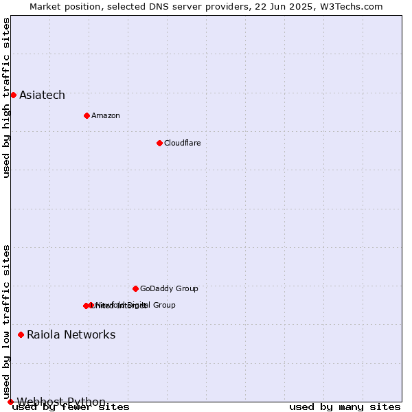 Market position of Raiola Networks vs. Asiatech vs. Webhost Python