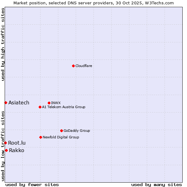 Market position of Rakko vs. Asiatech vs. Root.lu