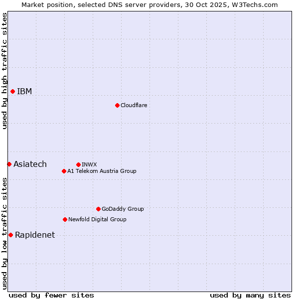 Market position of IBM vs. Rapidenet vs. Asiatech