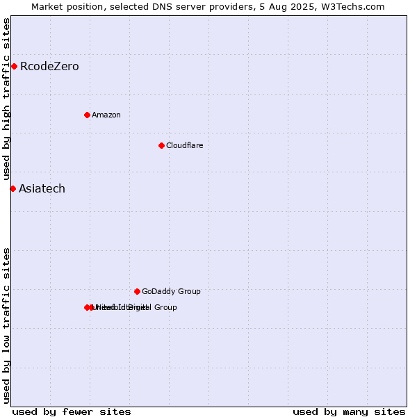 Market position of RcodeZero vs. Asiatech