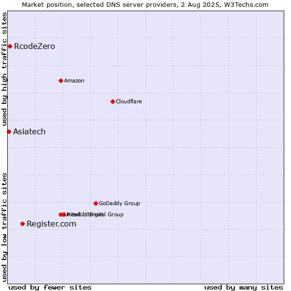 Market position of Register.com vs. RcodeZero vs. Asiatech